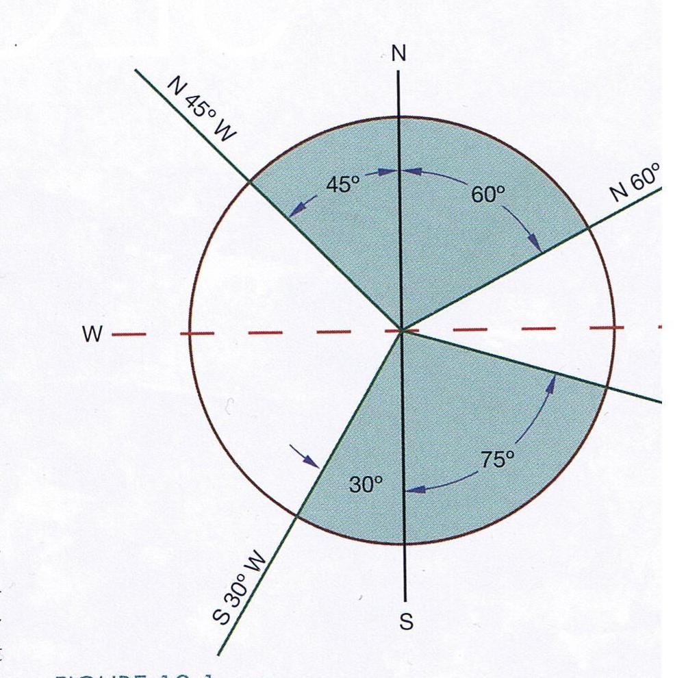 Boundaries are established as bearings, directions with reference to one quadrant of the compass.