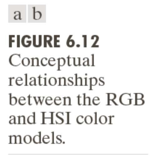 HSI Color Model H hue,
