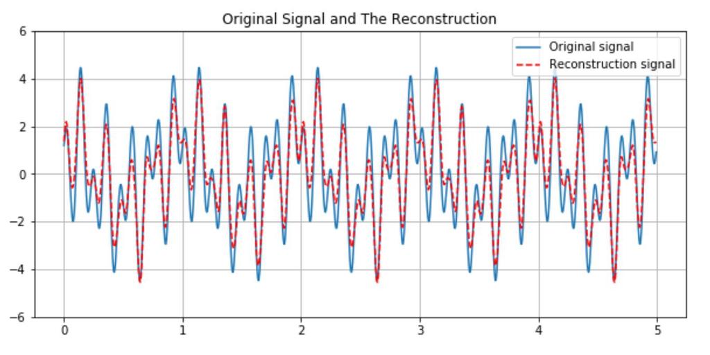 Figure 8. Original signal and the corresponding reconstruction. RMS is 0.6890, computed by eq 2. As I mentioned before, there are totally 4,000 signals.