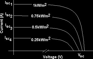 1.2.1 I-V Characteristics The Current-Voltage (I-V) characteristic under illumination is shown in Figure 1.6.