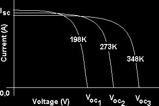 solar cell temperature, the entire I-V curves shift towards lower voltage at a rate of approximately 2.2 to 2.3mV/ o C for silicon solar cell. Figure1.7 Effect of temperature 1.