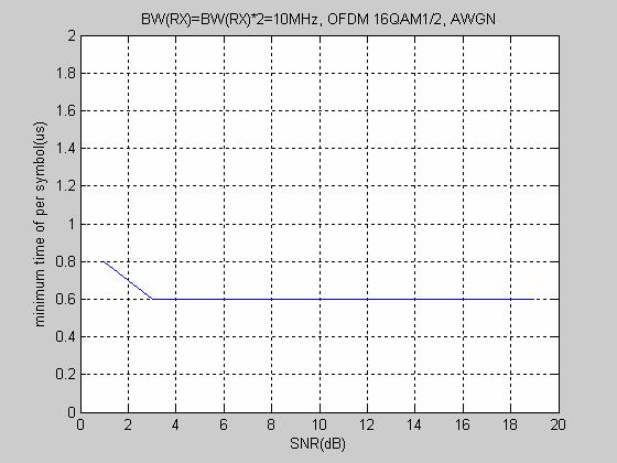 D) OFDM 16QAM1/2, AWGN, Sampling time 1/BW: (d1) BW(RX)=BW(TX)=10MHz; (d2) BW(RX)*2=BW(TX)=10MHz; (d3) BW(RX)=BW(TX)*2=10MHz; (d1) (d2) (d3) Conclusion 1) Considering the frequency