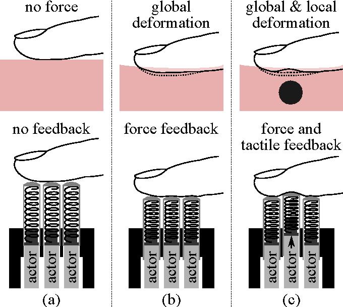 Fig. 2: https://ieeexplore.ieee.org/document/7418782 K. Bhatia Haptic Feedback in Robot Assisted Minimal Invasive Surgery 5 / 33 Haptic Feedback Cont. 2. Kinesthetic (Force) Feedback The things we feel from sensors in our muscles, joints, tendons.