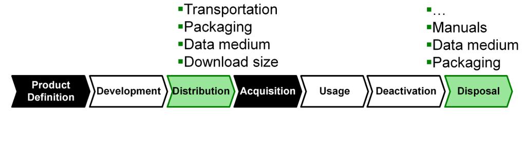 Appropriate criteria for the distribution phase are Printed manuals Packaging Data medium Download size (if you software product is offered