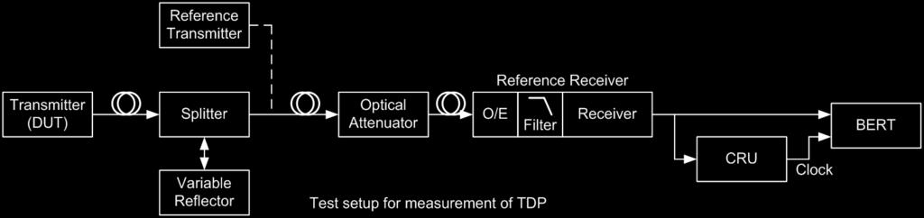 New: 100G SR4: TDP & TxVEC Test Setups The above drawings show setups for measurement of TDP and TxVEC.
