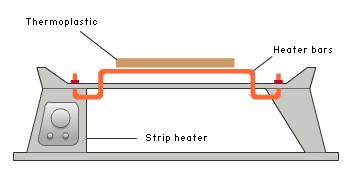 Processes for shaping plastic Bending Acrylic becomes soft and pliable when heated to approximately 150 ºC.