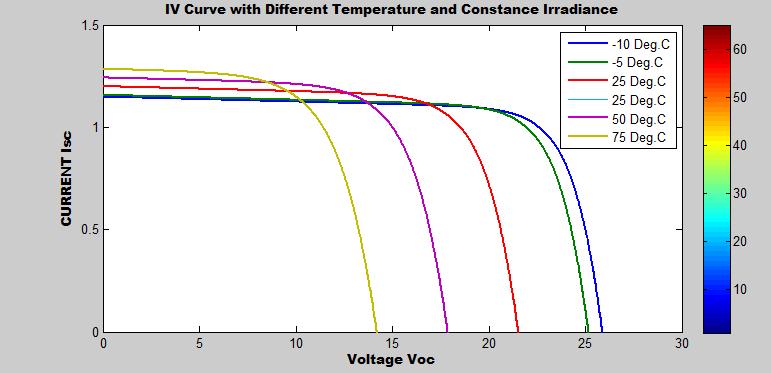 14 represents the (I) current (V) voltage characteristics and (P) Power (V) Voltage characteristics for the Photo Voltaic system simulated for various temperature