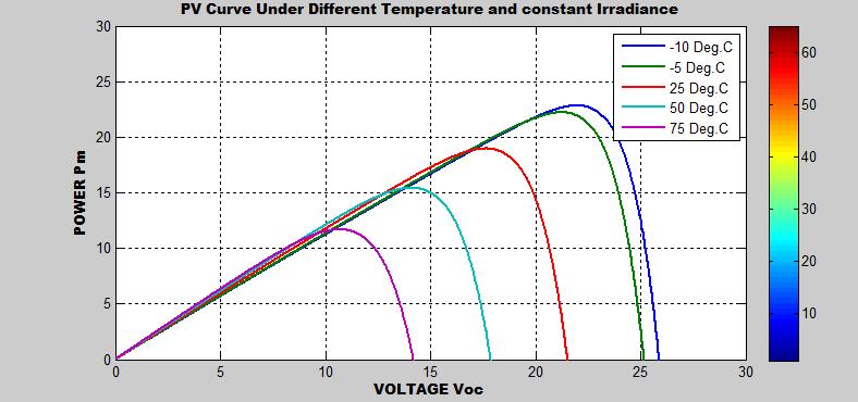 13 Photo Voltaic system (I) current (V) voltage characteristics for various temperatures keeping constant irradiance Figure.