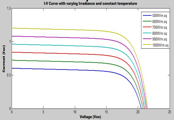 15 and 16 represents the (I) current (V) voltage characteristics and (P) power (V) voltage characteristics of Photo Voltaic system for various irradiance values