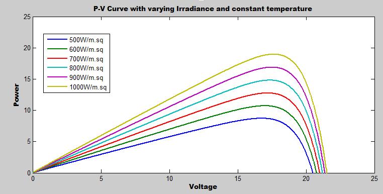 Figure 16 Photo Voltaic system (P) Power (V) Voltage characteristics with various irradiances keeping temperature constant As seen from the waveforms obtained, the Photo Voltaic system