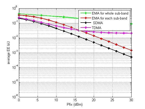 further reduces the complexity. The total PC of SDMA for all sub-bands is defined from (8) as ow make the first derivative of with respect to Ln be zero to find the optimal {.