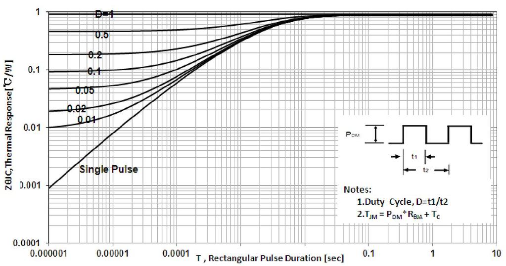 Characteristics Curve: Figure 1.Maximum Effective Thermal Impedance,Junction-to-Case Figure2.Max. Power Dissipation vs Case Temperature Figure3.Max. Drain Current vs Case Temperature 80 PD, Power Dissipation,Watts 70 60 50 40 30 20 10 0 0 25 50 75 100 125 150 TC, Case Temperature, C Figure 4.