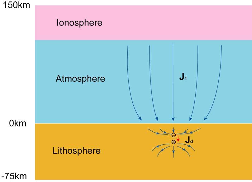 388 389 390 391 392 393 394 Figure 1. The current flow in the electric coupling model of lithosphere, atmosphere and ionosphere.
