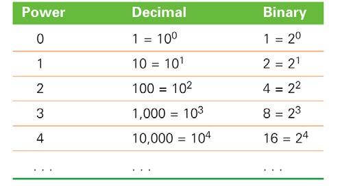 Number of digits is the base of numbering system Binary is two digits: 0 and 1 Decimal is 10 digits: 0 through 9 Hexadecimal is 16 digits: 0 through 9, A through F 1-2 11-2 Place Value in a Decimal