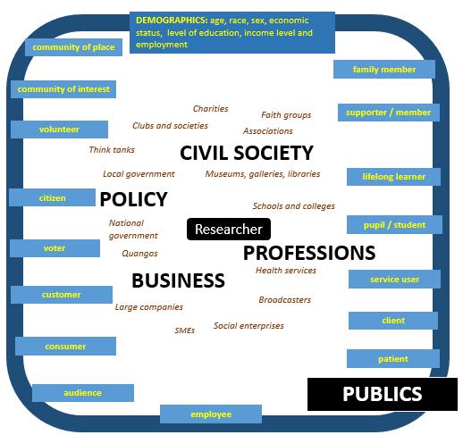 Who are the public? Making sense of the complex way in which people beyond academia engage with research is important. Many case studies just talk about the public in an undifferentiated way.