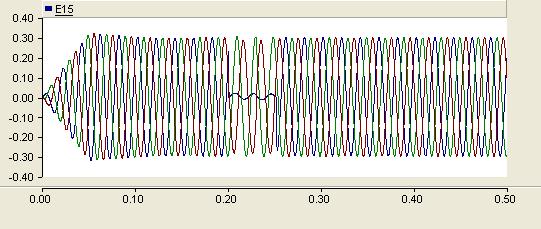 VII. PSCAD SIMULATION WAVEFORMS: (i) Voltage Sag : The voltage waveform when a LG fault