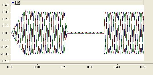 7 Voltage waveforms for Voltage swell (iii) Interruption: The voltage waveform when a