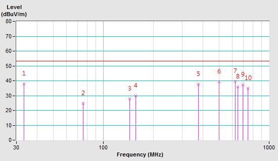 6.4 Test Results Frequency Range 30MHz ~ 1GHz Tested by Chin-Wen Wang Test Mode Mode 1 Detector Function & Resolution Bandwidth Environmental Conditions Quasi-Peak (QP), 120kHz 21, 70%RH No Frequency