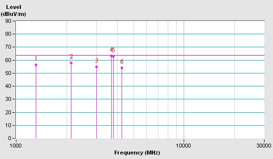 Frequency Range 1GHz ~ 30GHz Tested by Vhenson Huang Test Mode Mode 1 Detector Function & Resolution Bandwidth Environmental Conditions Peak (PK), 1MHz 23, 67%RH No Frequency (MHz) Antenna Polarity &