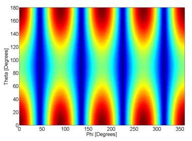Figure 9 Carpet Antenna patterns at DC for plus (left) and cross (right) polarizations. Color indicates sensitivity with red being highest and blue lowest.