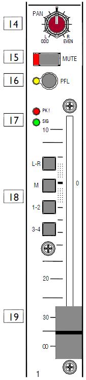 PFL stands for Pre Fader Listen and performs the same function as a SOLO switch.