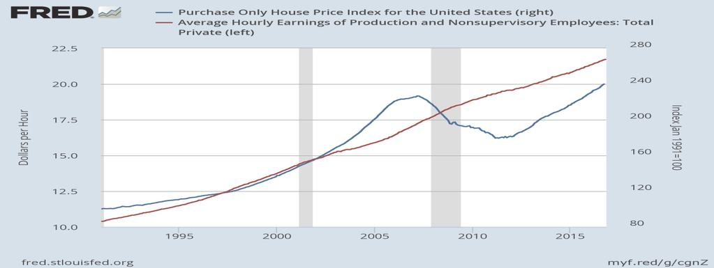 Housing Affordability Average Hourly Earnings & Purchase Only House Price Index For