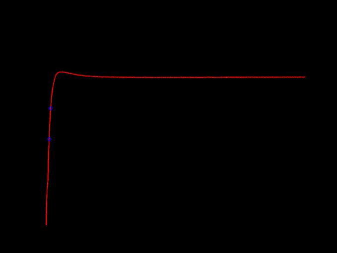 (single-ended measurement) Top (red): 3 db compression;