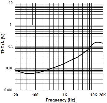 Power Derating Curve 5. THD+N vs. Frequency VDD=5V, RL=8Ω, Po=600mW 6. THD+N vs. Frequency VDD=3.