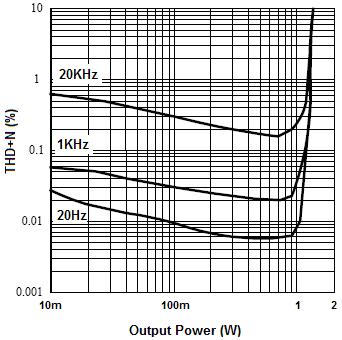 Output Power VDD=5V, RL=8Ω 9. THD+N vs.