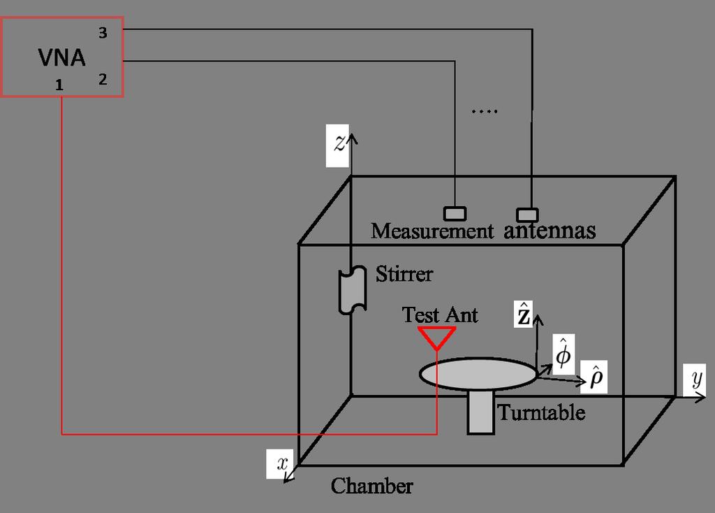 106 Figure C.3.1.1-2: Setup for VNA measurements for reverberation chamber-only methods C.3.1.2 Spectrum Analyzer (SA) setup The Doppler spectrum is measured with a Spectrum Analyzer as shown in Figure C.
