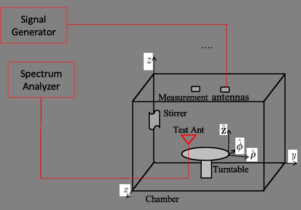 107 Figure C.3.1.2-3: Setup for SA measurements for reverberation chamber-only methods C.3.2 Validation measurements C.3.2.1 Power Delay Profile (PDP) This measurement checks that the resulting Power Delay Profile (PDP) is like defined in the channel model.