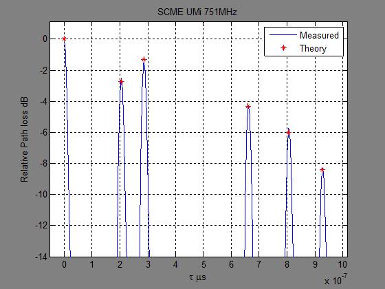 44 (a) (b) (c) (d) Figure 8.4.2-1: For Band 13, SCMe UMa (a) and SCMe UMi (b) PDP verification measurement for channel emulator A; SCMe