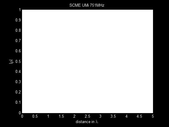 47 (a) (b) (c) (d) Figure 8.4.3-1: For Band 13, temporal correlation measurements of SCMe UMa (a) and SCMe UMi (b) emulated by channel emulator A; SCMe UMa (c) and SCMe UMi (d) with channel emulator
