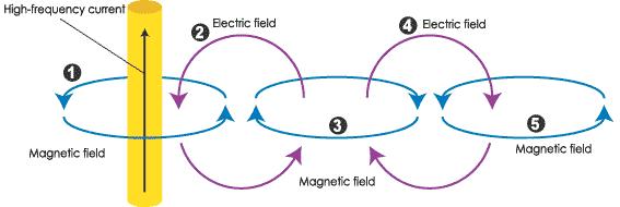 GENERATION OF ELECTROMAGNETIC WAVES 1 A flow
