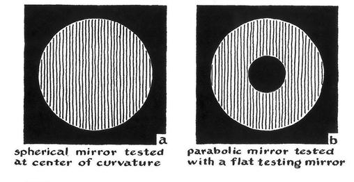 Foucault Knife Edge Shapes: Figuring Shape of pattern tells us about surface Flat surface spherical mirror
