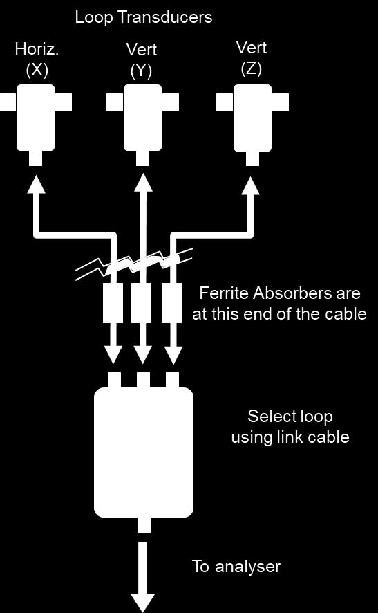 3.5 Connections Connect the loop transducers to the switch unit as shown in fig 16. The 3 transducer cables are identified by having thick RF absorber filters along their length.