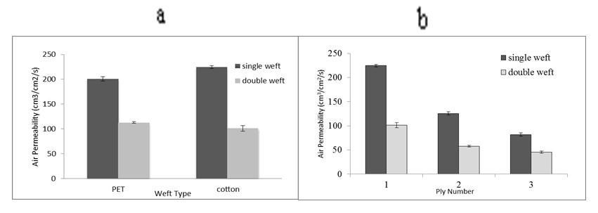304 Advances in Textile Engineering and Materials Results and Discussion Figure 1 (a) shows that the air permeability of the warp knits with single and double cotton weft is 224.6 and 101.