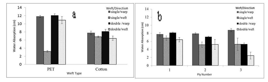 It shows that there is no significant difference in the air permeability of the warp knits and control group, as PET filament and cotton fiber have a similar fineness, which does not influence the