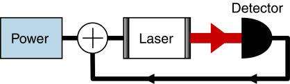 and improve the performance of these semiconductor lasers in applications where feedback occurs, such as telecommunications, compact disk technology, and bar code readers, to name a few.