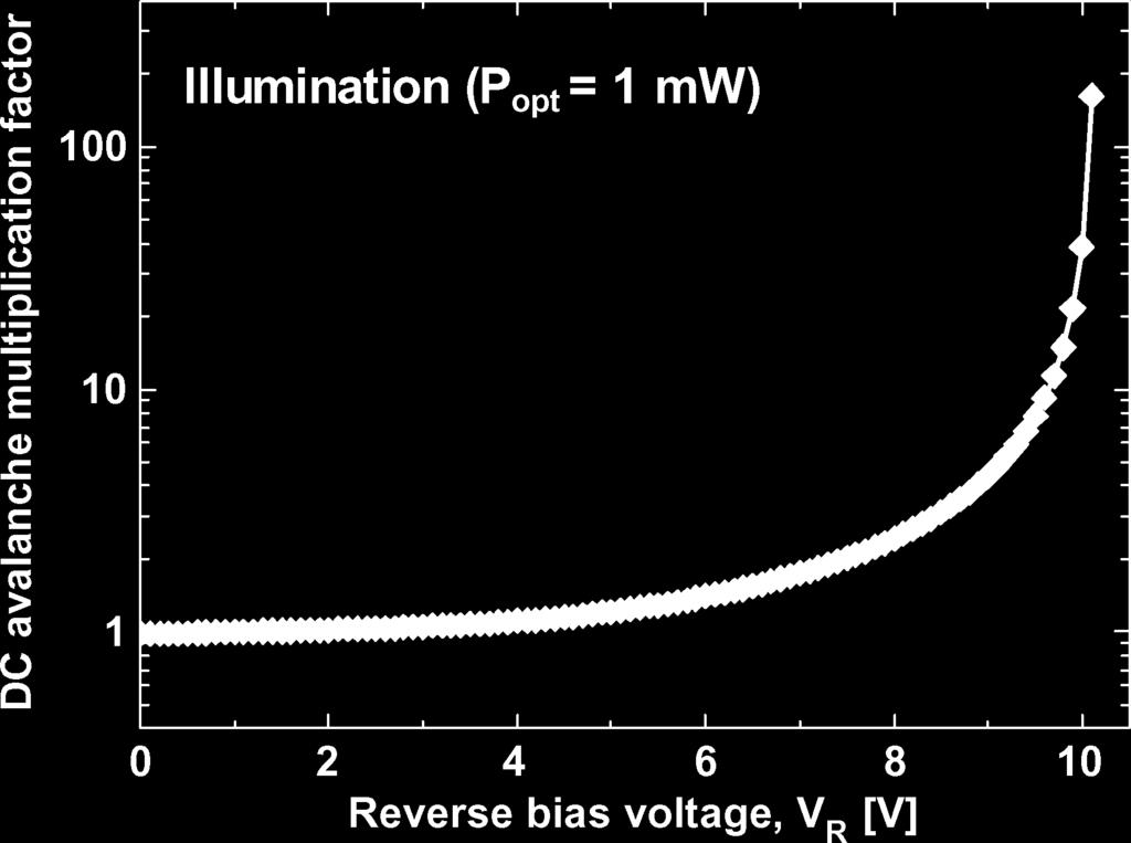 Current voltage characteristics of the fabricated CMOS-compatible avalanche photodetector under dark and illumination conditions. Fig. 3.