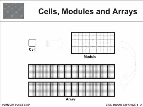 A solar cell is the basic element of a PV module.