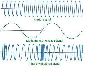 Phase Modulation (PM) The phase of the carrier signal is modulated to follow the changing