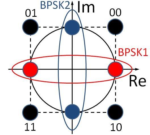 Figure 1.13 QPSK signal generation concept.
