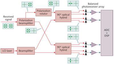 For modulation formats with higher spectral efficiency than POLMUX QPSK, Digital-to- Analog Converters (DACs) are also needed to aggregate multiple electrical binary signals prior to optical