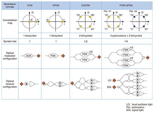 17 Some optical modulation schemes