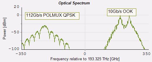 Figure 5.2 Optical spectrum of 112 Gb/s POLMUX QPSK and two co-propagating OOK channels after multiplexing. Figure 5.3(a) and 5.