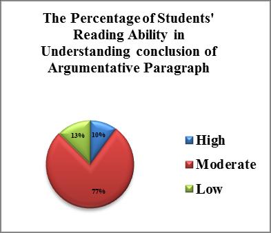 2 Discussion Figure 4 From the analysis, the researcher found that the students reading ability to understand argumentative paragraph was moderate.