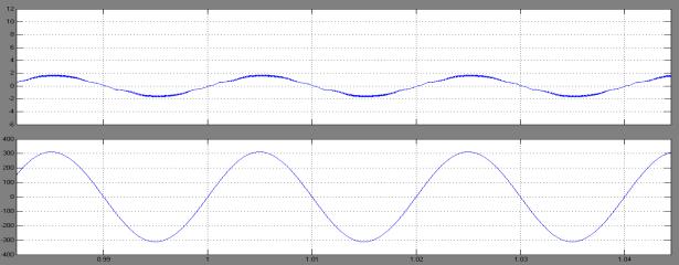Figure 9 Power factor of input side for buck forward converter Analysis of Result Output voltage (V o ) = 48 volt,