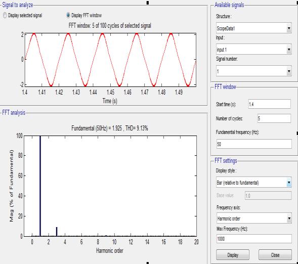 Figure 14 Harmonic analysis of buck half-bridge converter Figure 15 Power factor of input side for buck