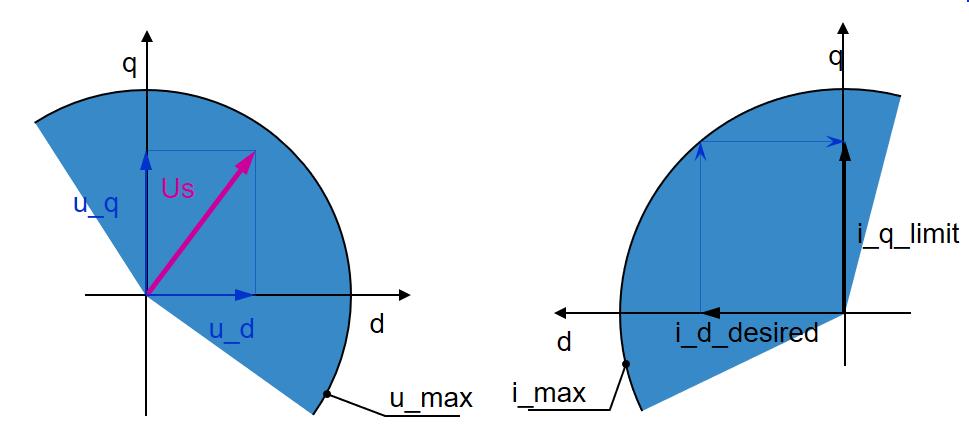 In FW operation, Id current is controlled to negative values to weaken stator flux linkage ΨS2 by -LdId component as shown in Figure 9 right.